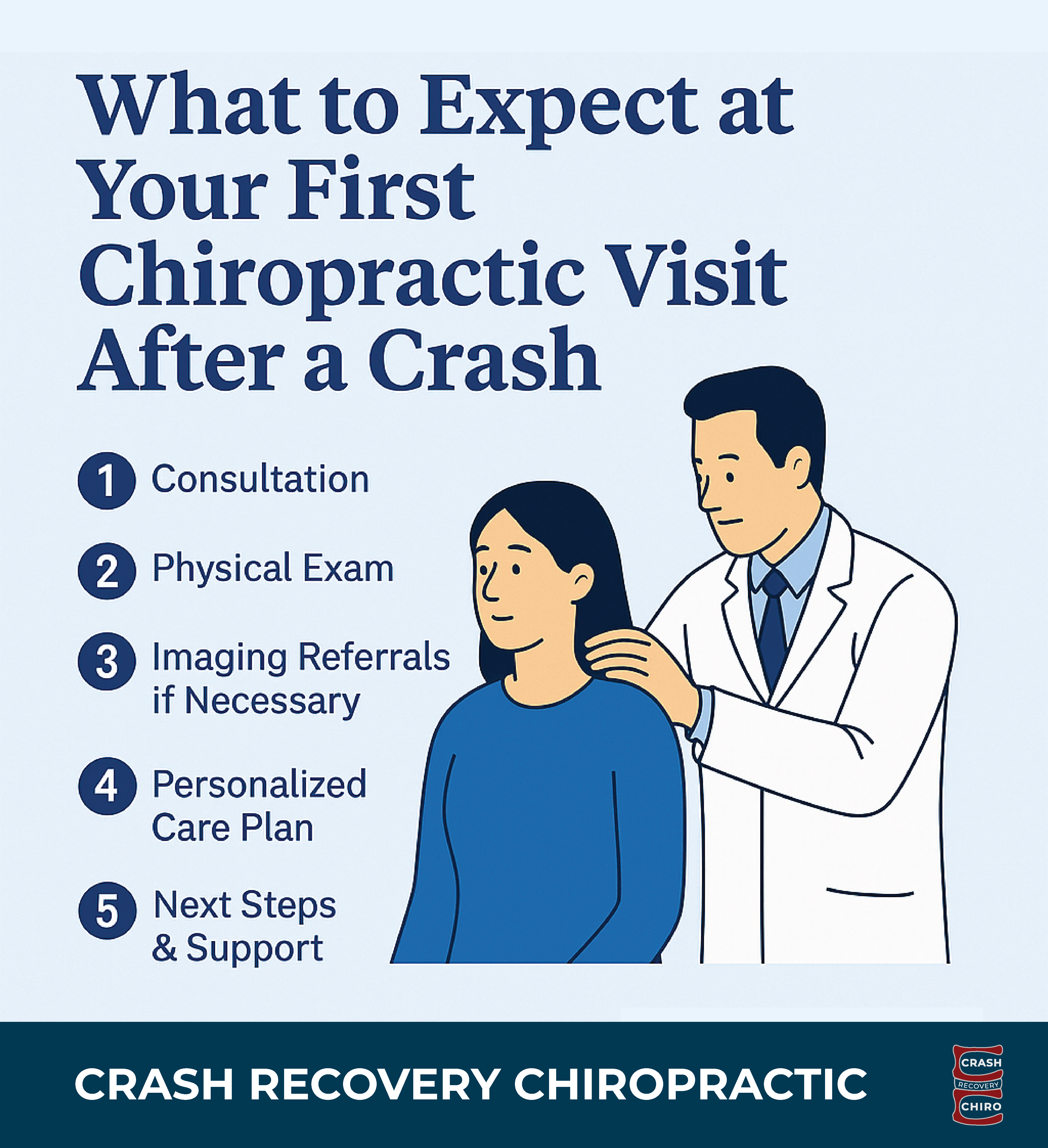 Digital infographic titled "What to Expect at Your First Chiropractic Visit After a Crash" with a flat-style illustration of a chiropractor placing a hand on a seated patient’s shoulder during an exam. Listed steps include: 1. Consultation, 2. Physical Exam, 3. Imaging Referrals if Necessary, 4. Personalized Care Plan, 5. Next Steps & Support. Crash-Chiro logo is shown at the bottom.